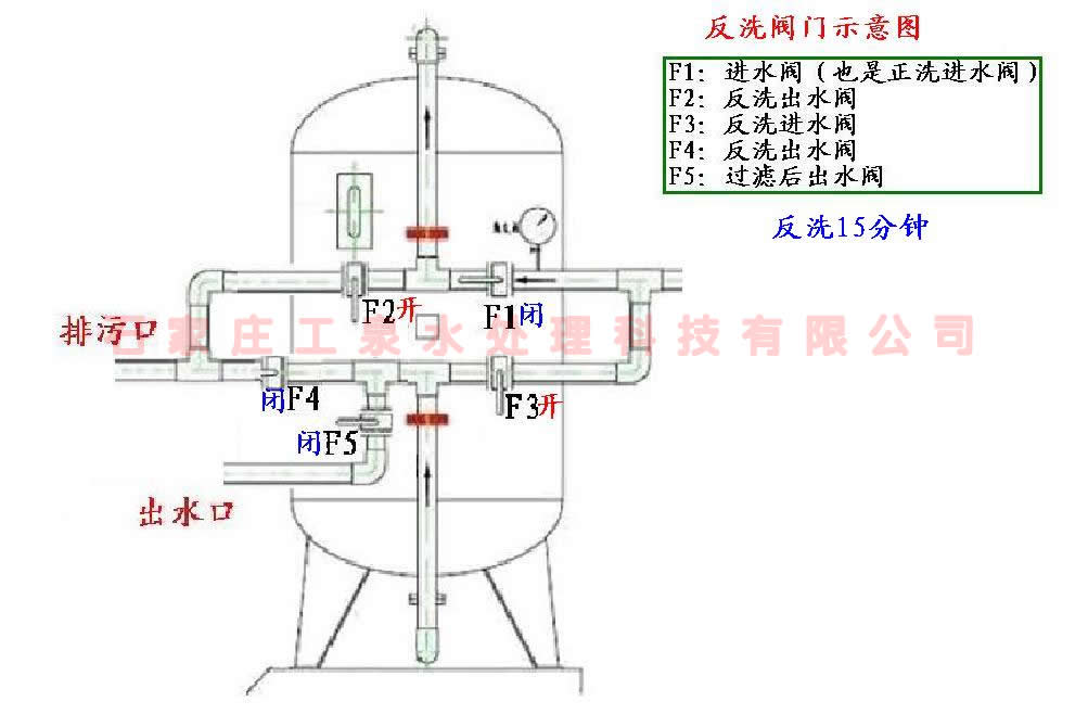 五口(石英砂過濾器)砂濾器正洗反洗閥門操作示意圖
